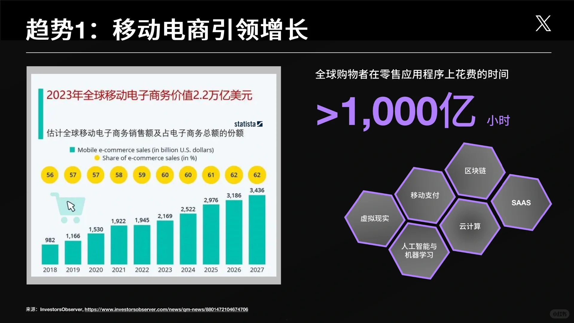 43页报告▏2023年全球电商洞察