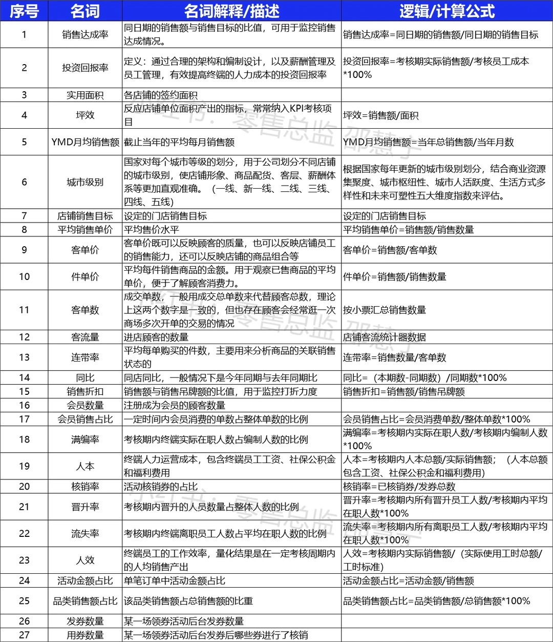 零售行业门店管理关键指标