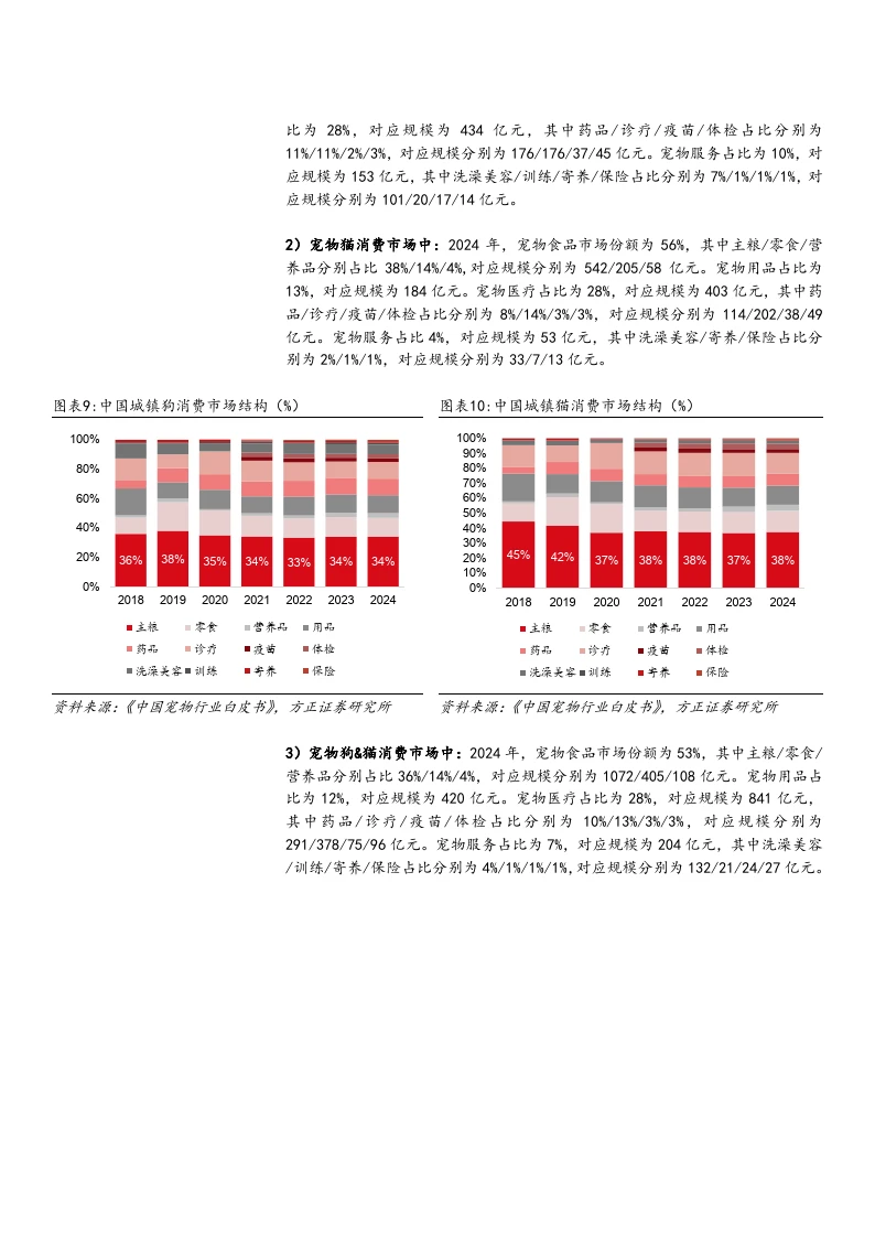 2025宠物食品行业宠物主粮市场空间分析报告