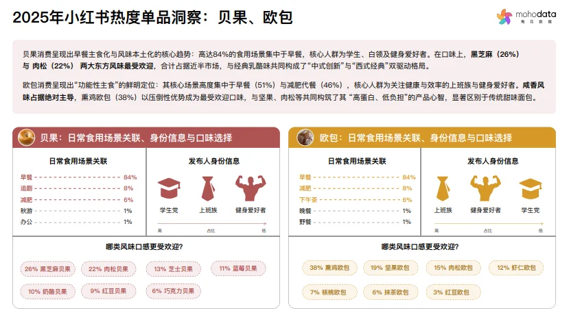 挖到一份2025烘焙行业宝藏报告