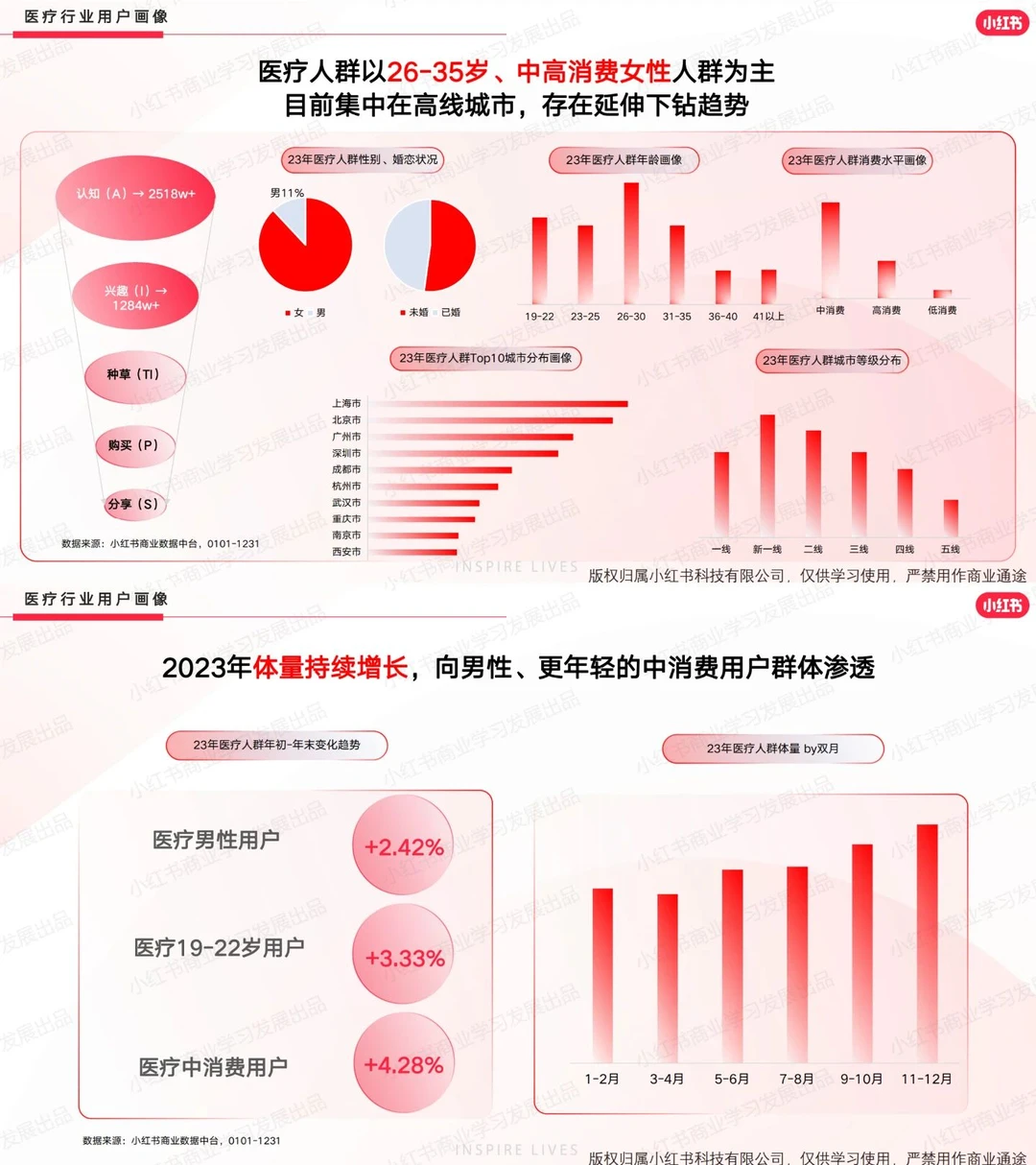 小红书医疗行业年度报告
