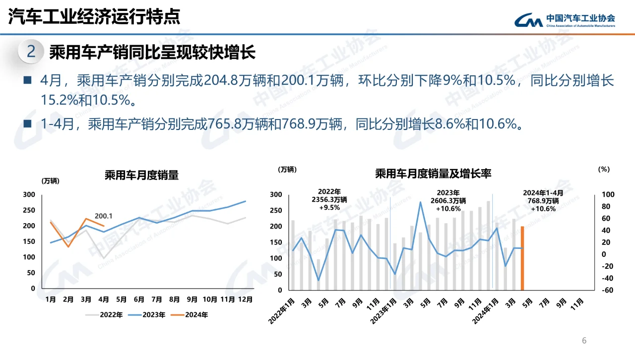 2024年4月中国汽车工业经济运行报告