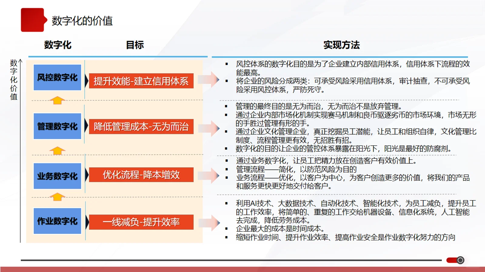 让数字化变成战略和业务的底层支撑