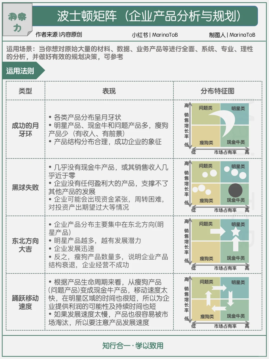 【洞察力】波士顿矩阵|企业产品分析与规划