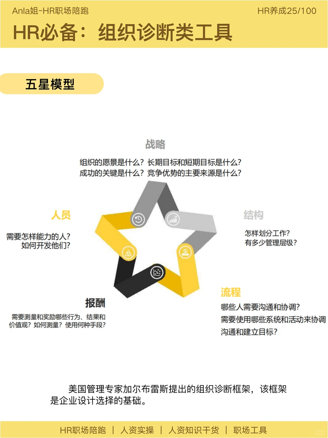 高阶HR必备:战略洞察,组织诊断,变革模型