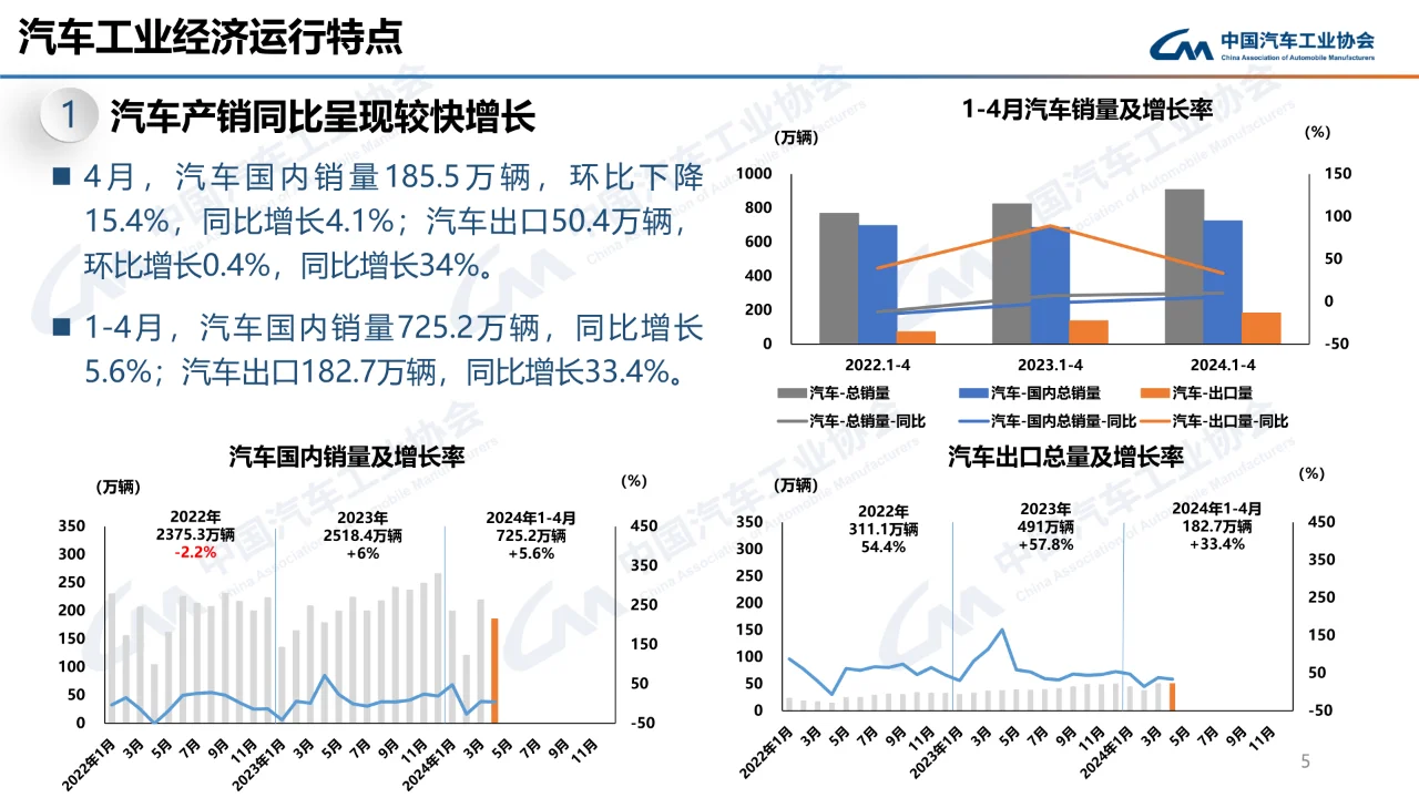 2024年4月中国汽车工业经济运行报告