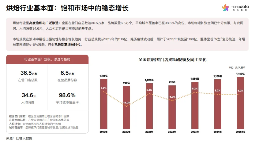 挖到一份2025烘焙行业宝藏报告