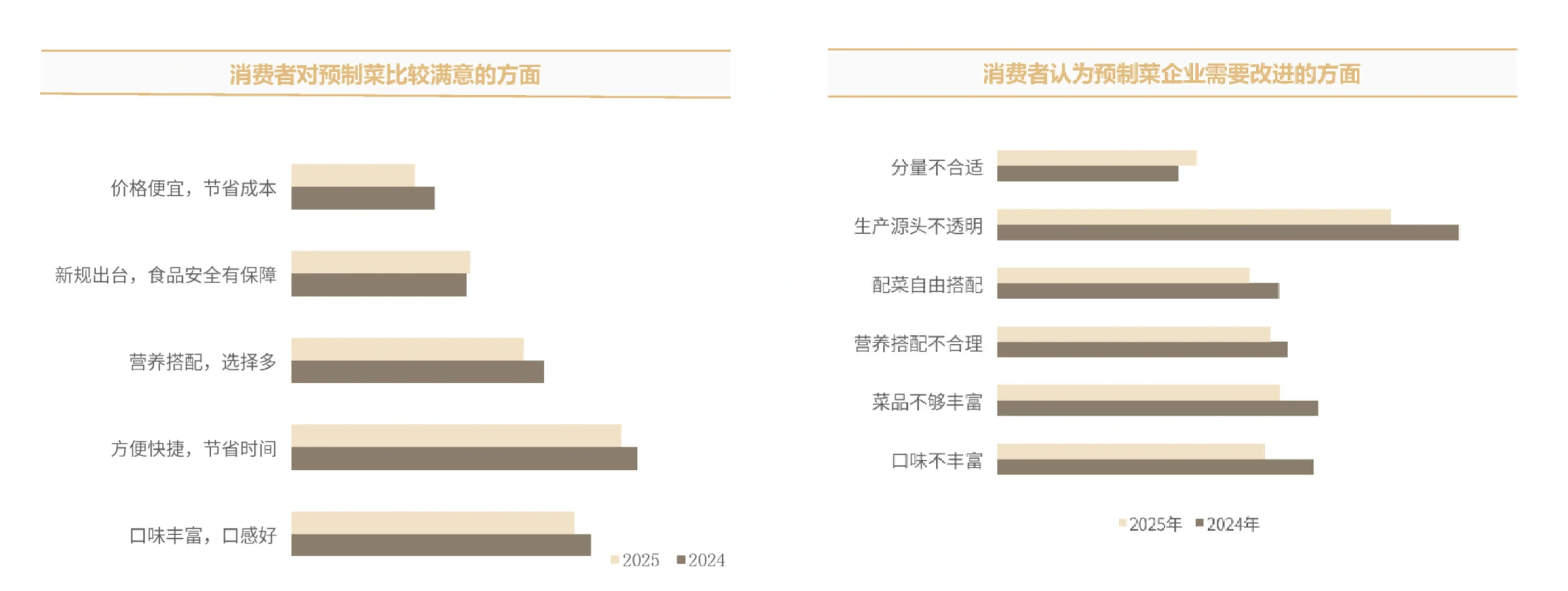 18页报告|2025年预制菜市场趋势洞察报告