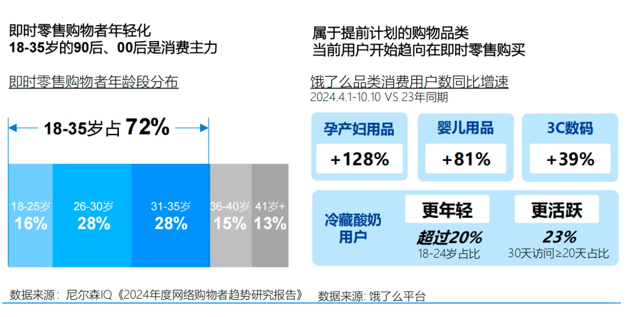即时零售行业报告