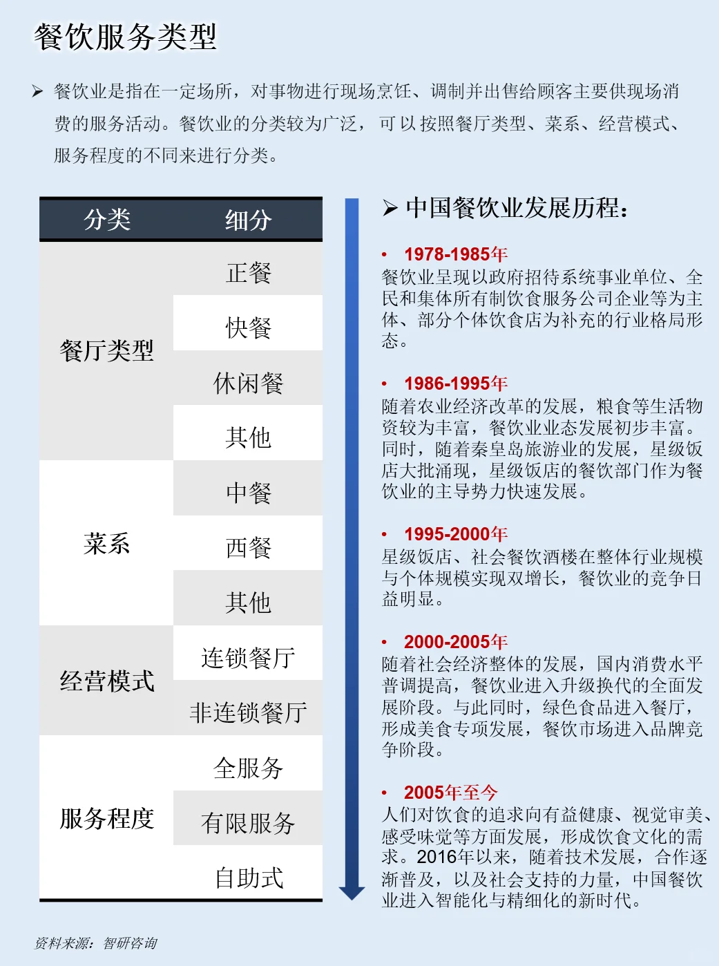 一天吃透一条产业链：餐饮产业链