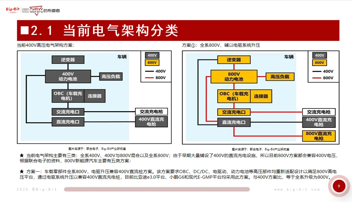 800V新能源汽车电源及器件市场发展分析