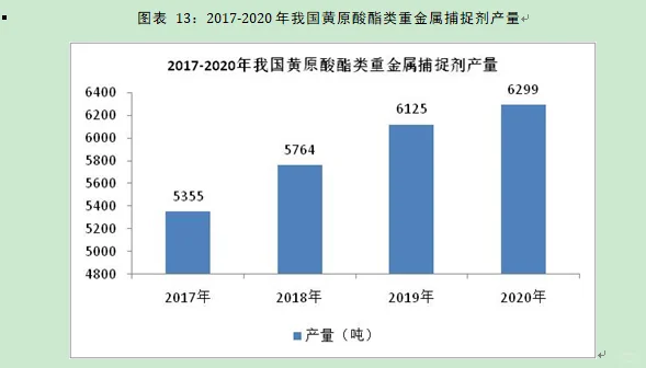 黄原酸酯行业市场研究与发展前景预测报告