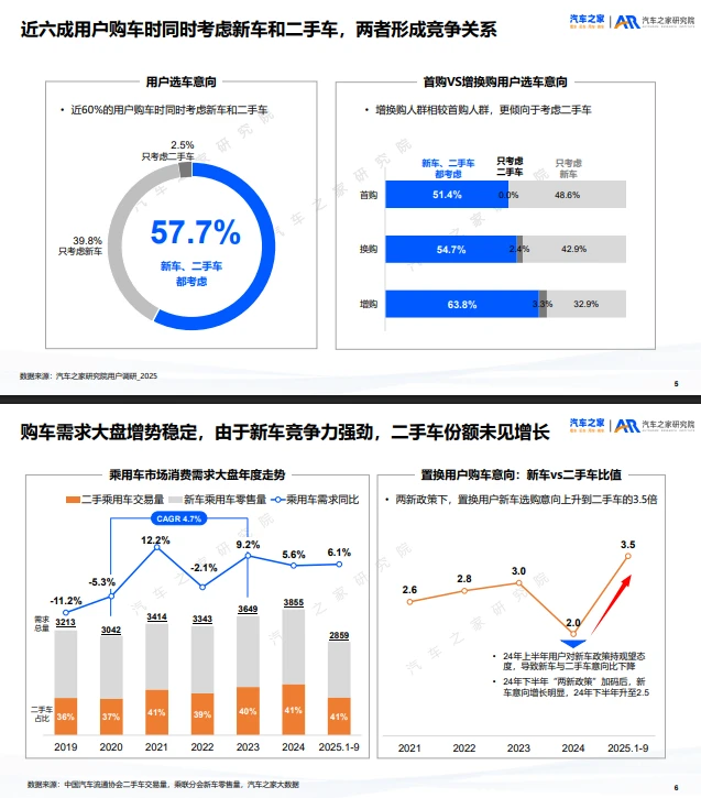 30页报告 |【汽车之家】二手车市场趋势洞察报
