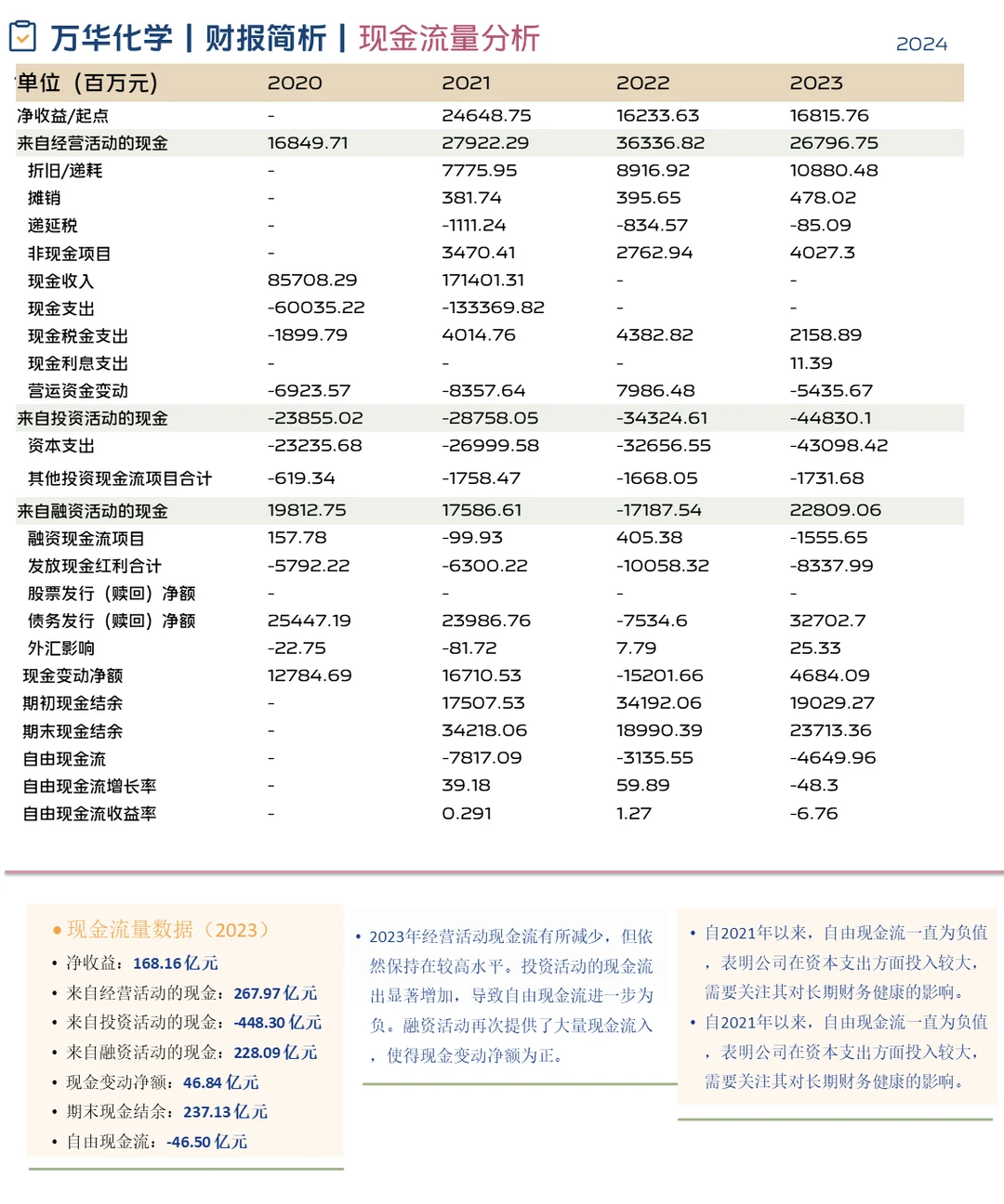 万华化学2023年年报简析