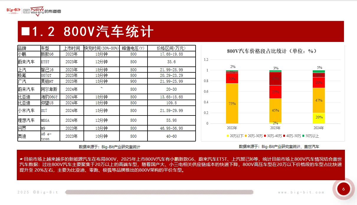 800V新能源汽车电源及器件市场发展分析
