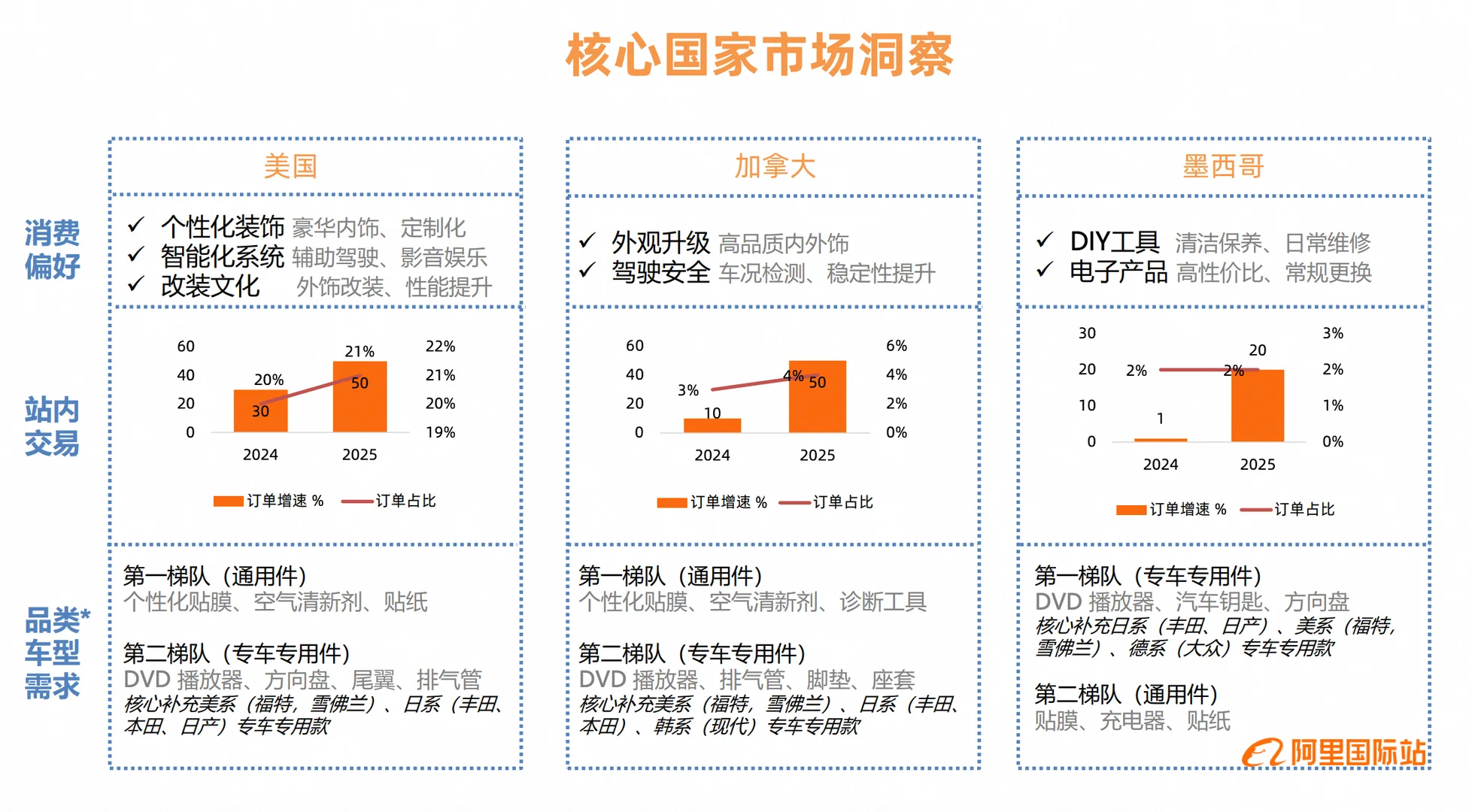 汽车用品行业外贸报告,各位老板请查收