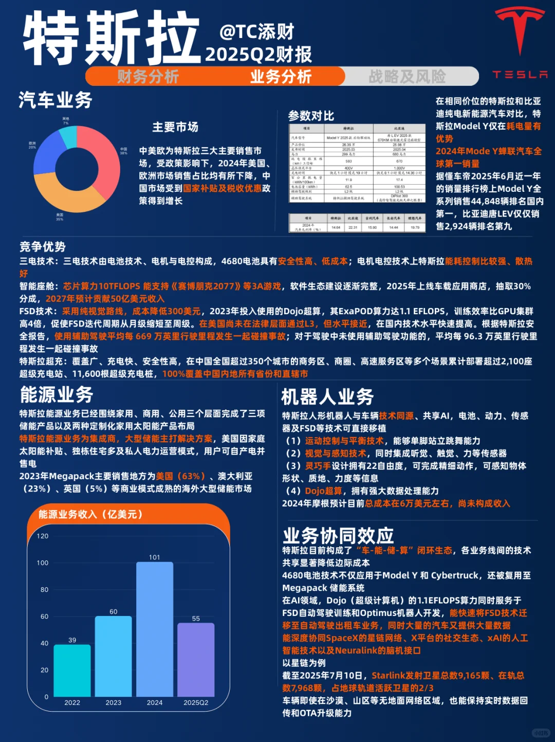 特斯拉财报分析2025Q2