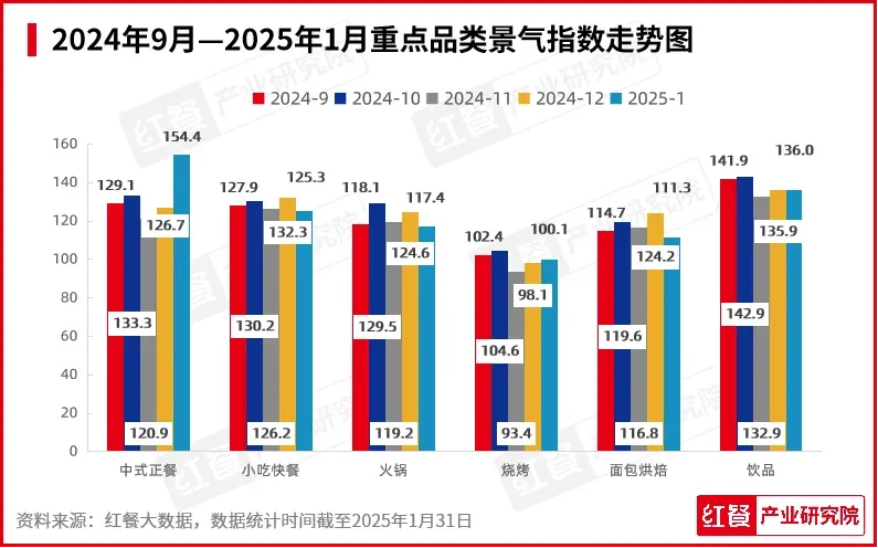 红餐网|1月餐饮行业景气度指数公布
