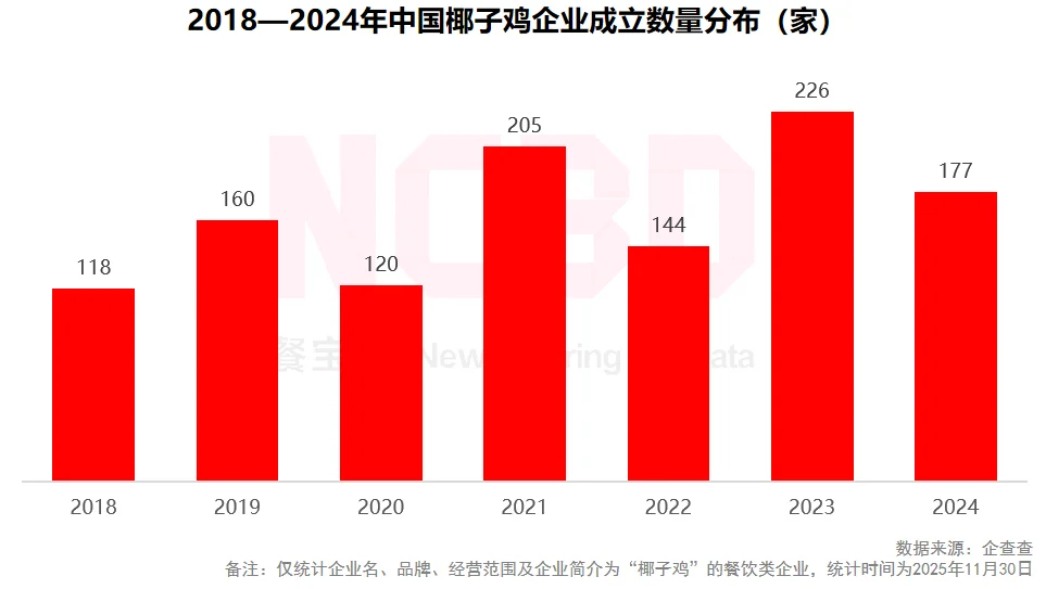 餐宝典发布椰子鸡研究报告