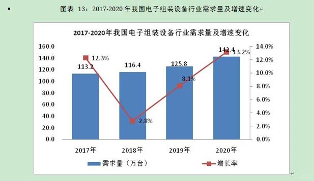 电子组装设备行业市场研究与发展前景报告