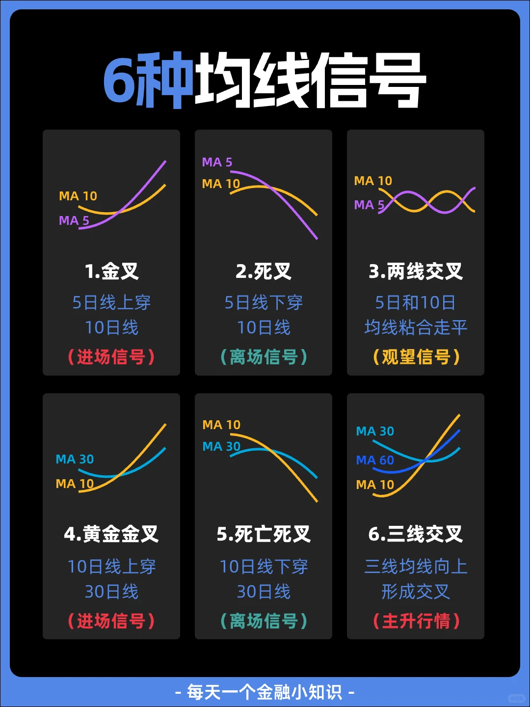 6种均线信号: 何时进场和离场