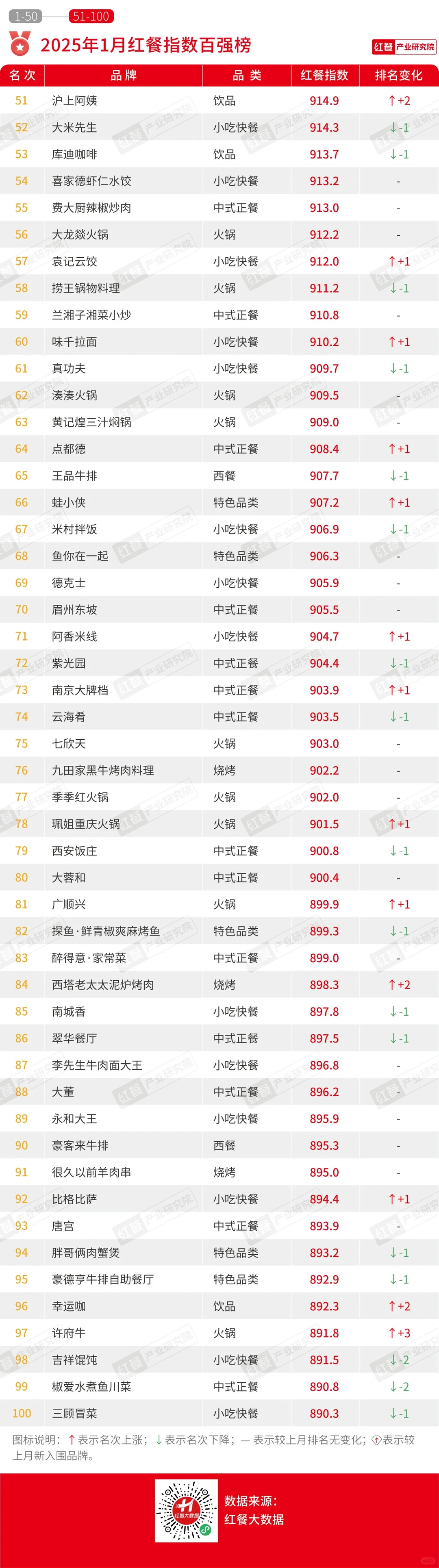 红餐网|1月餐饮行业景气度指数公布