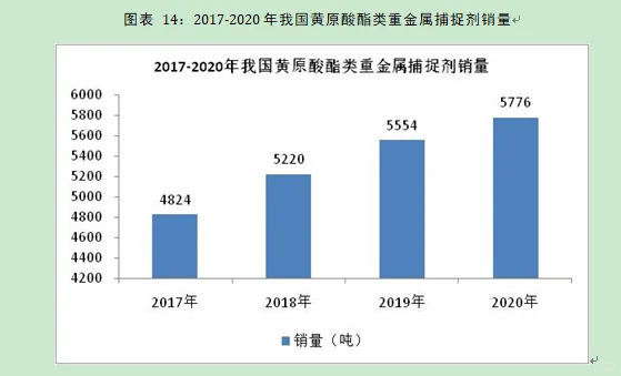 黄原酸酯行业市场研究与发展前景预测报告