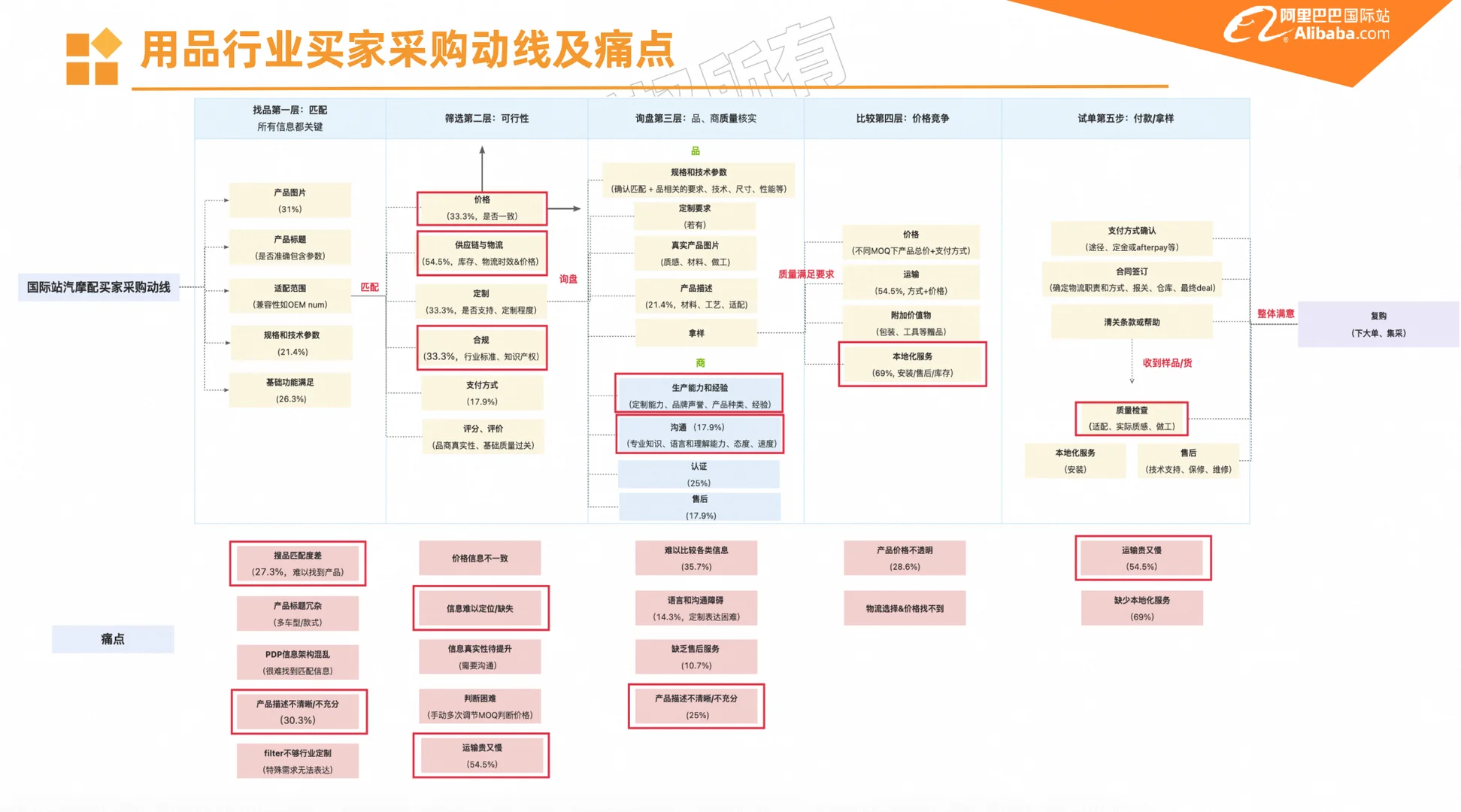 汽车用品行业外贸报告,各位老板请查收