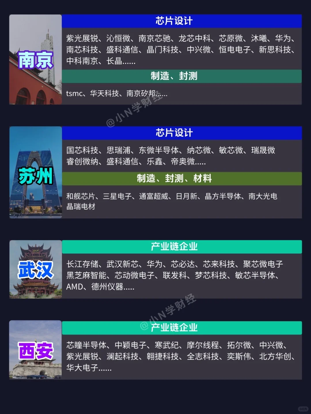 终于有人把12个城市半导体龙头整理出来了❗️