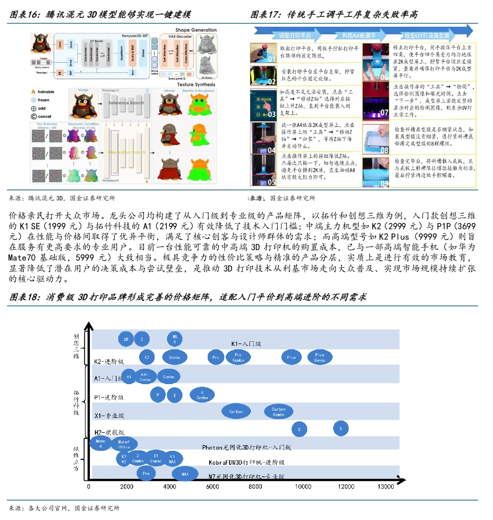 行业研究?|消费级3D打印行业大有可为