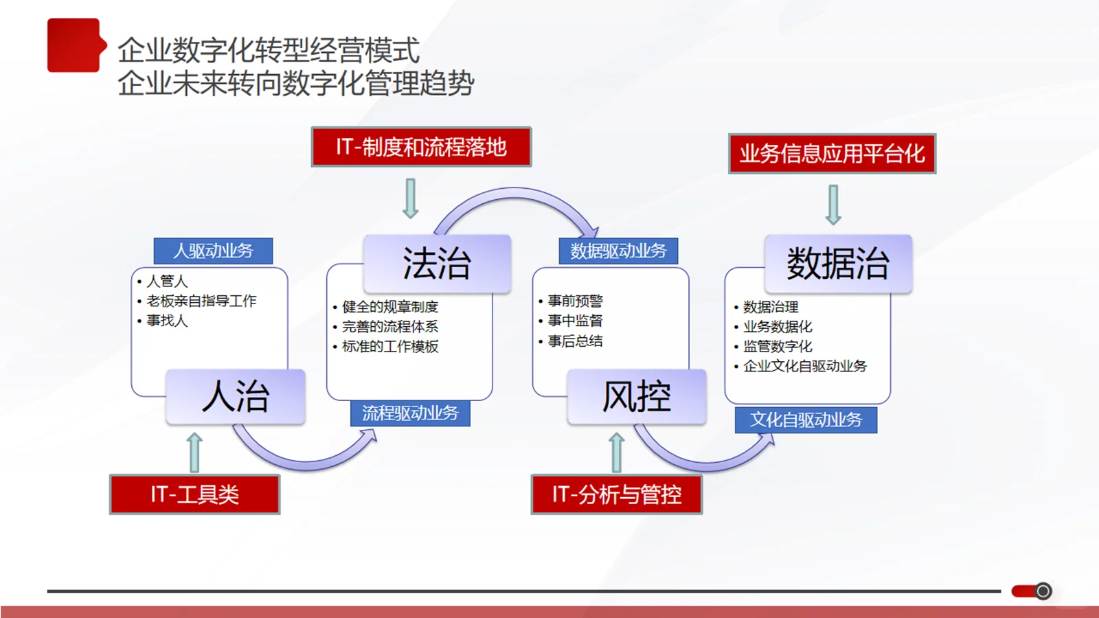 让数字化变成战略和业务的底层支撑