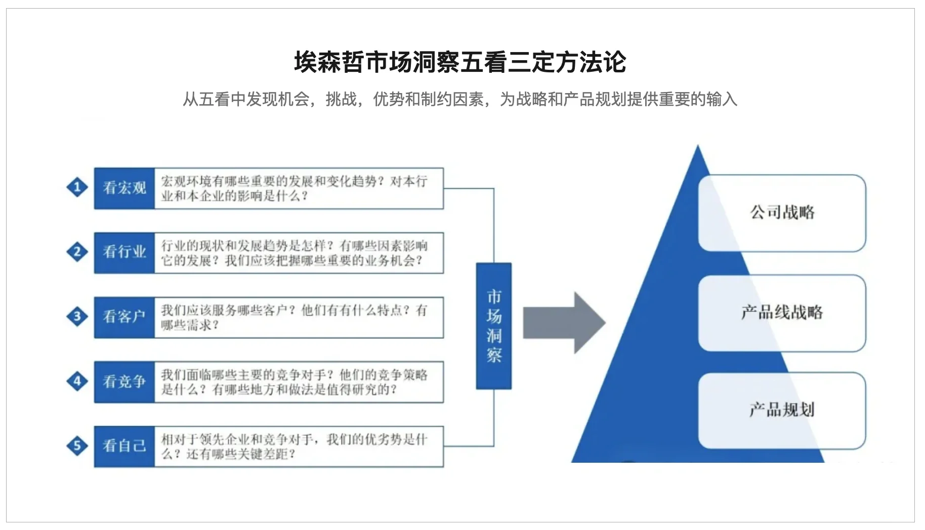 埃森哲市场洞察五看三定方法论