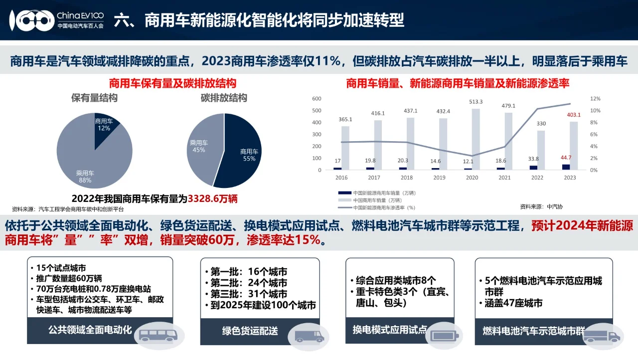 24页 | 2024中国新能源汽车产业发展报告