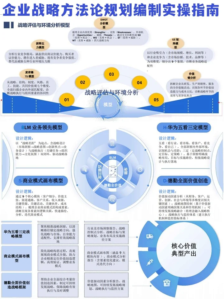 企业在战略方法论规划上的实操指南