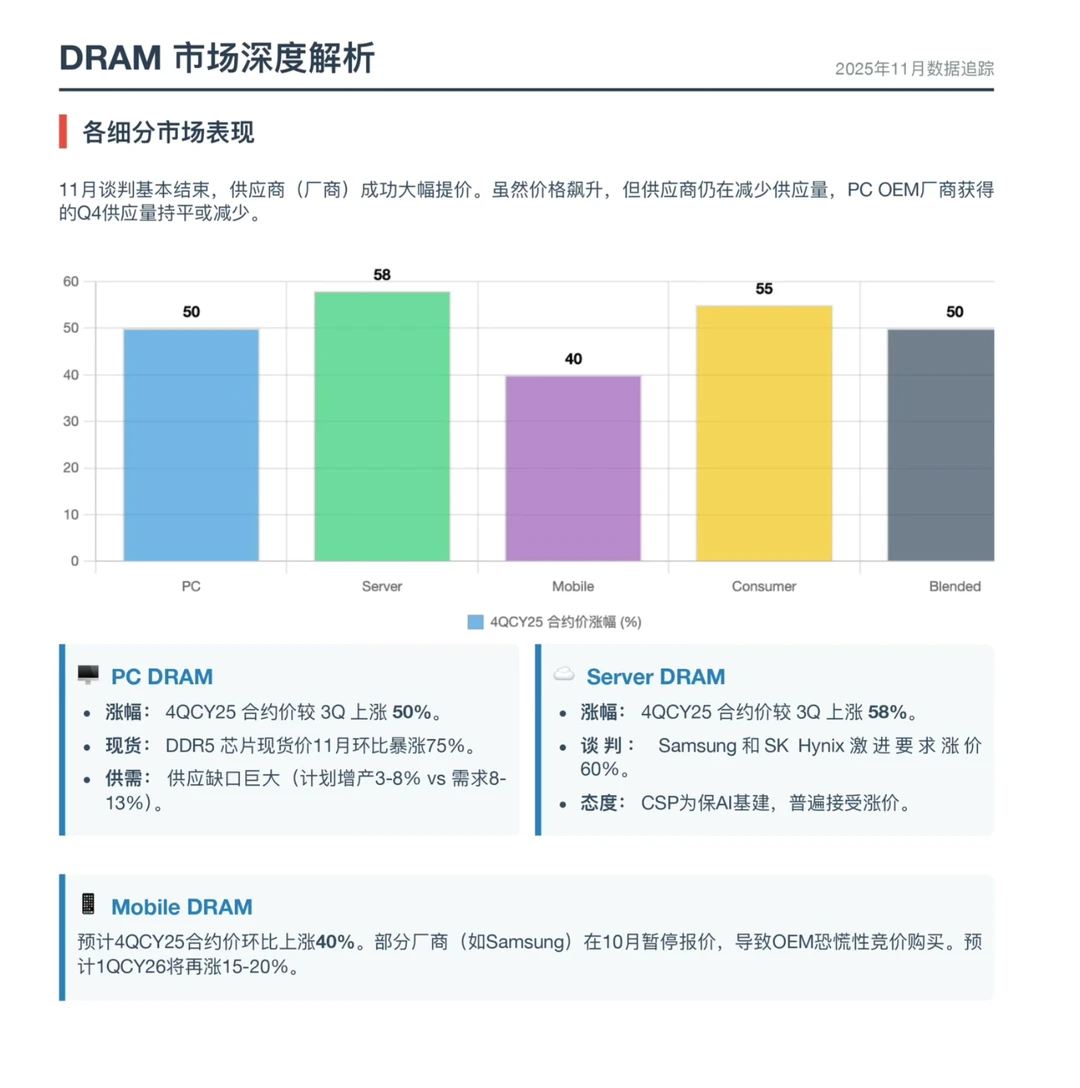 伯恩斯坦研报，全球存储市场追踪月报，涨疯了