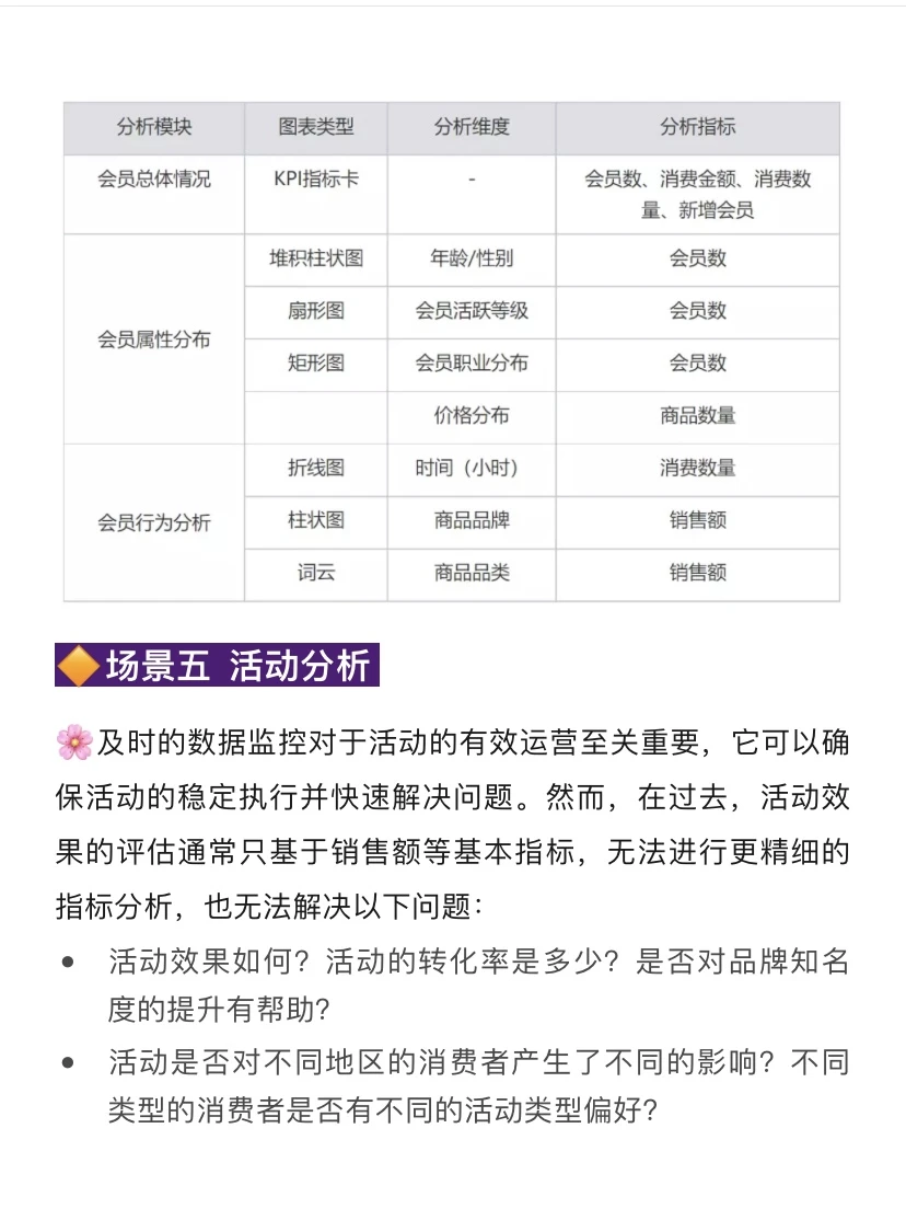 一文看懂零售行业数据分析的五大场景❗
