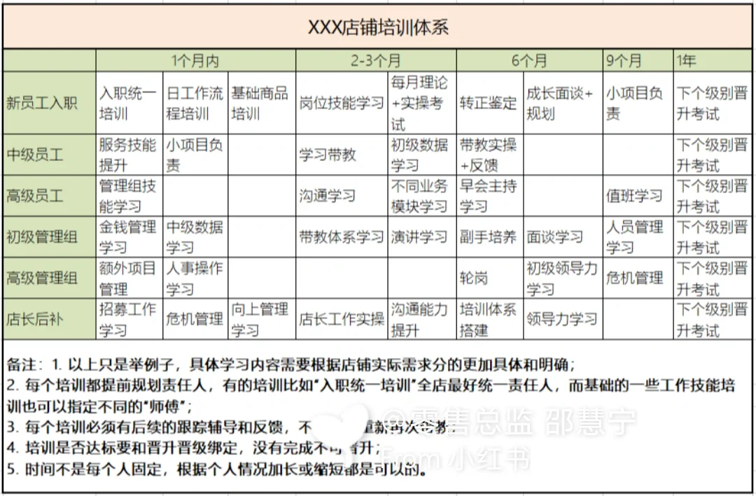 最全零售门店铺人员发展路径规划+培养计划
