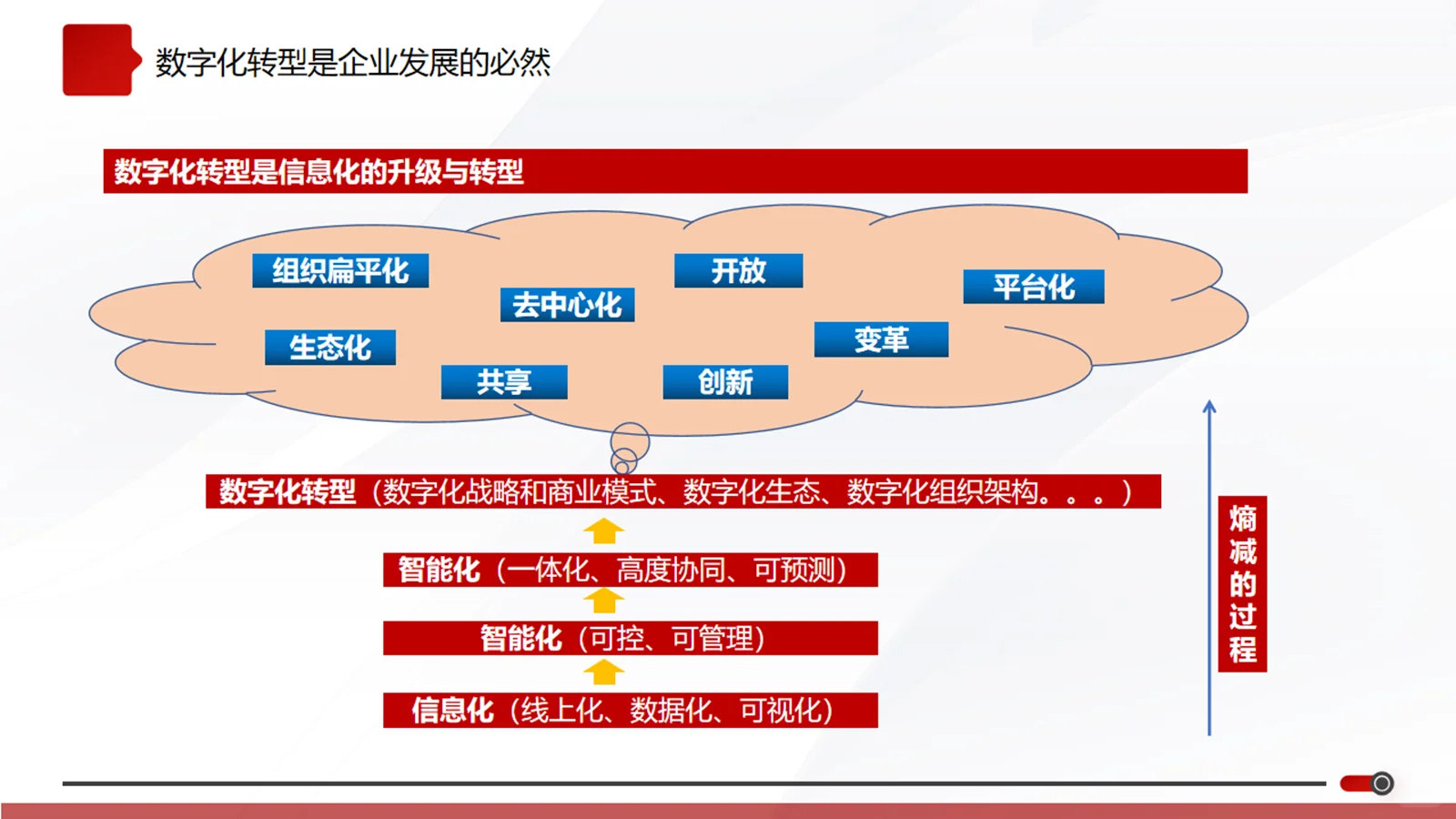 让数字化变成战略和业务的底层支撑