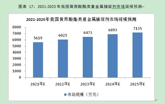 黄原酸酯行业市场研究与发展前景预测报告