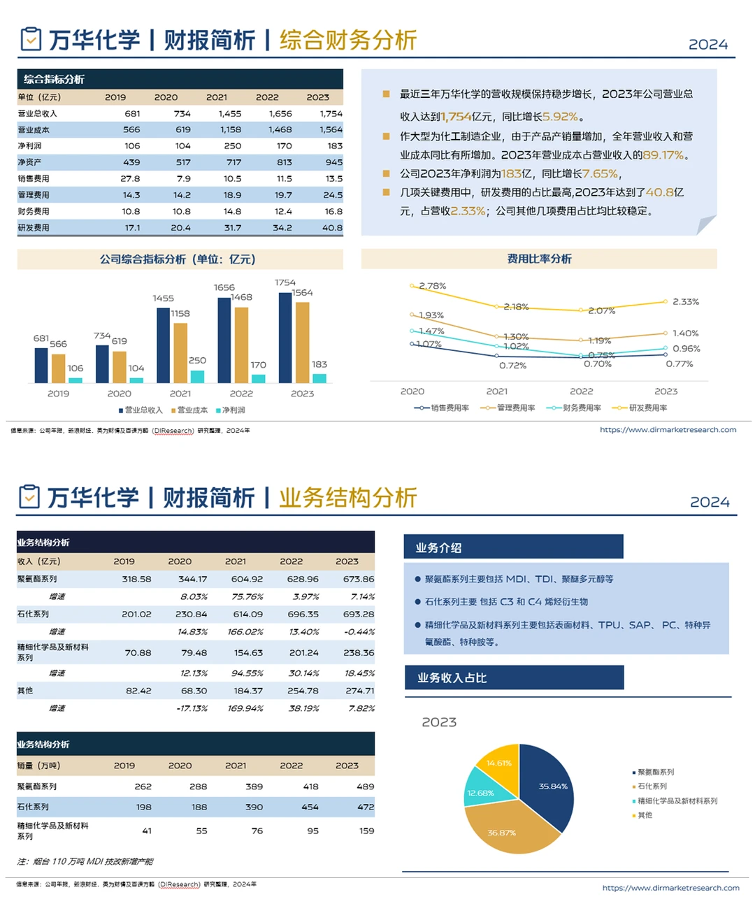 万华化学2023年年报简析