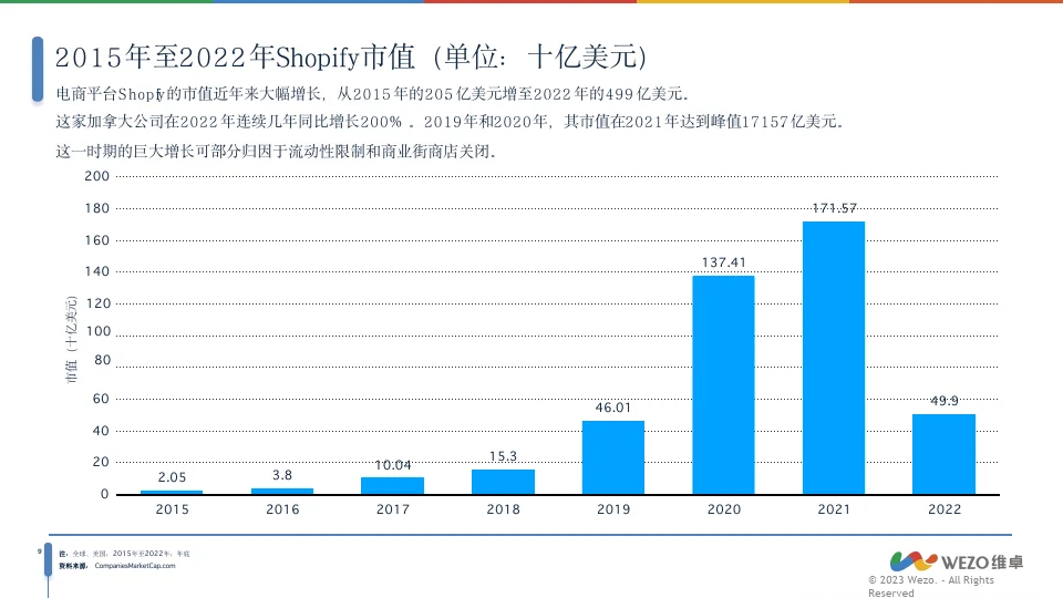 2024Shopify全球市场分析报告