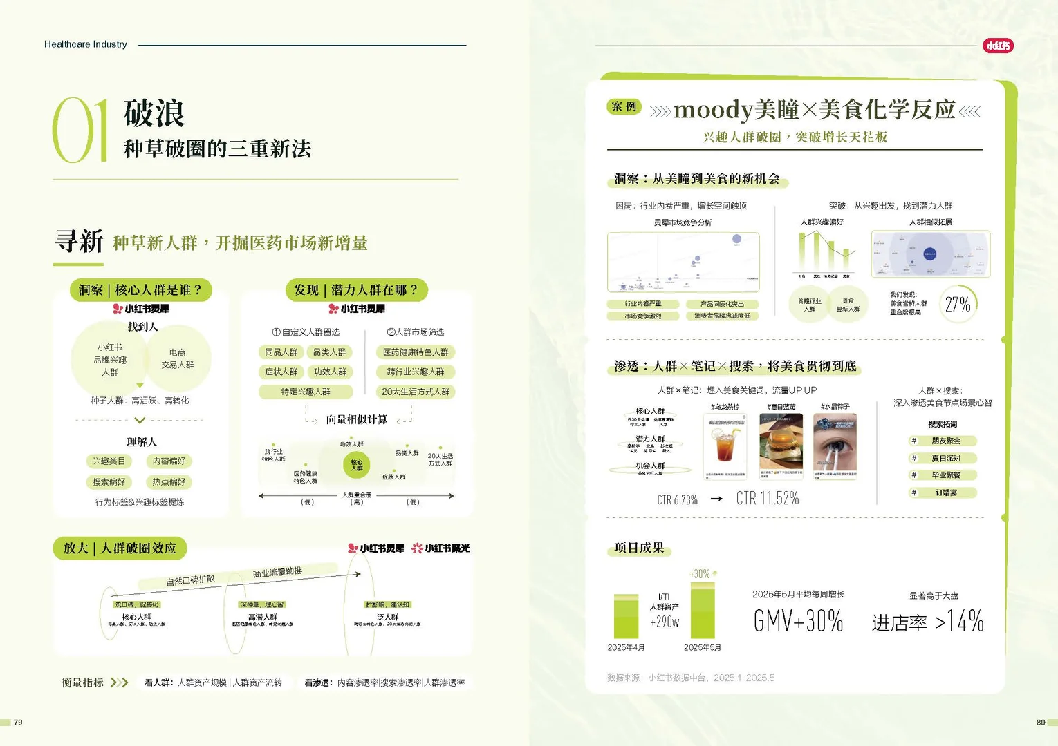 【疯抢！】小红书新出的品牌增长方法论