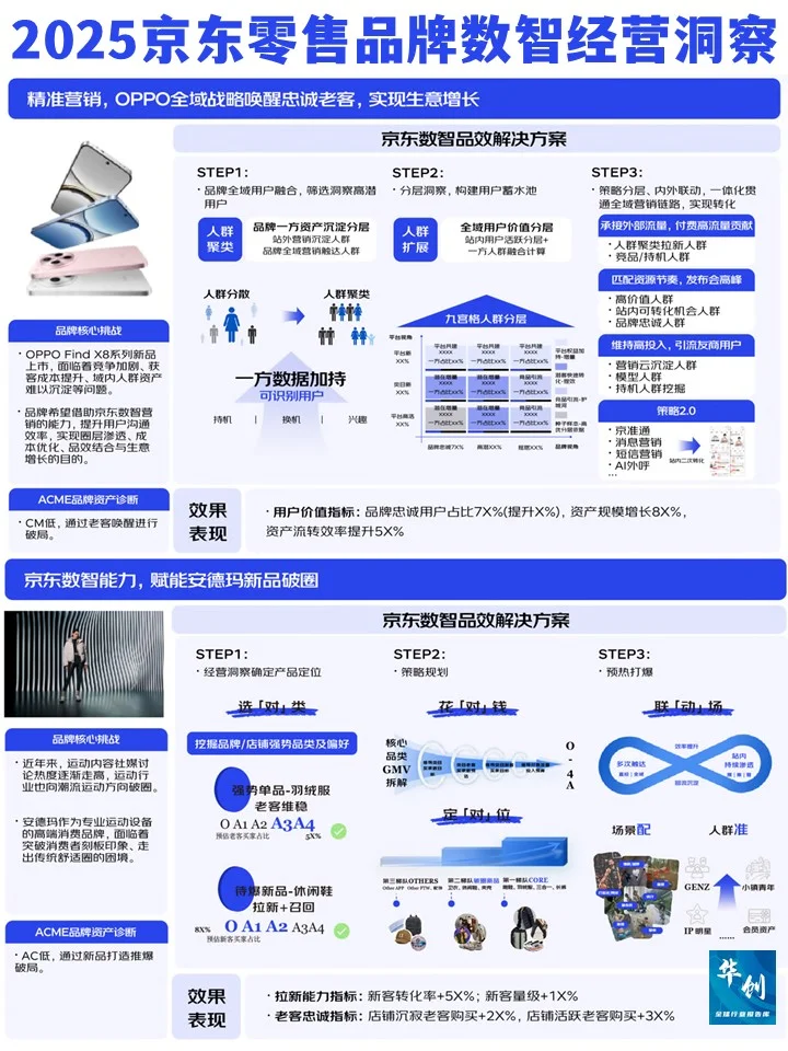数智营销-2025年京东零售品牌数智经营洞察