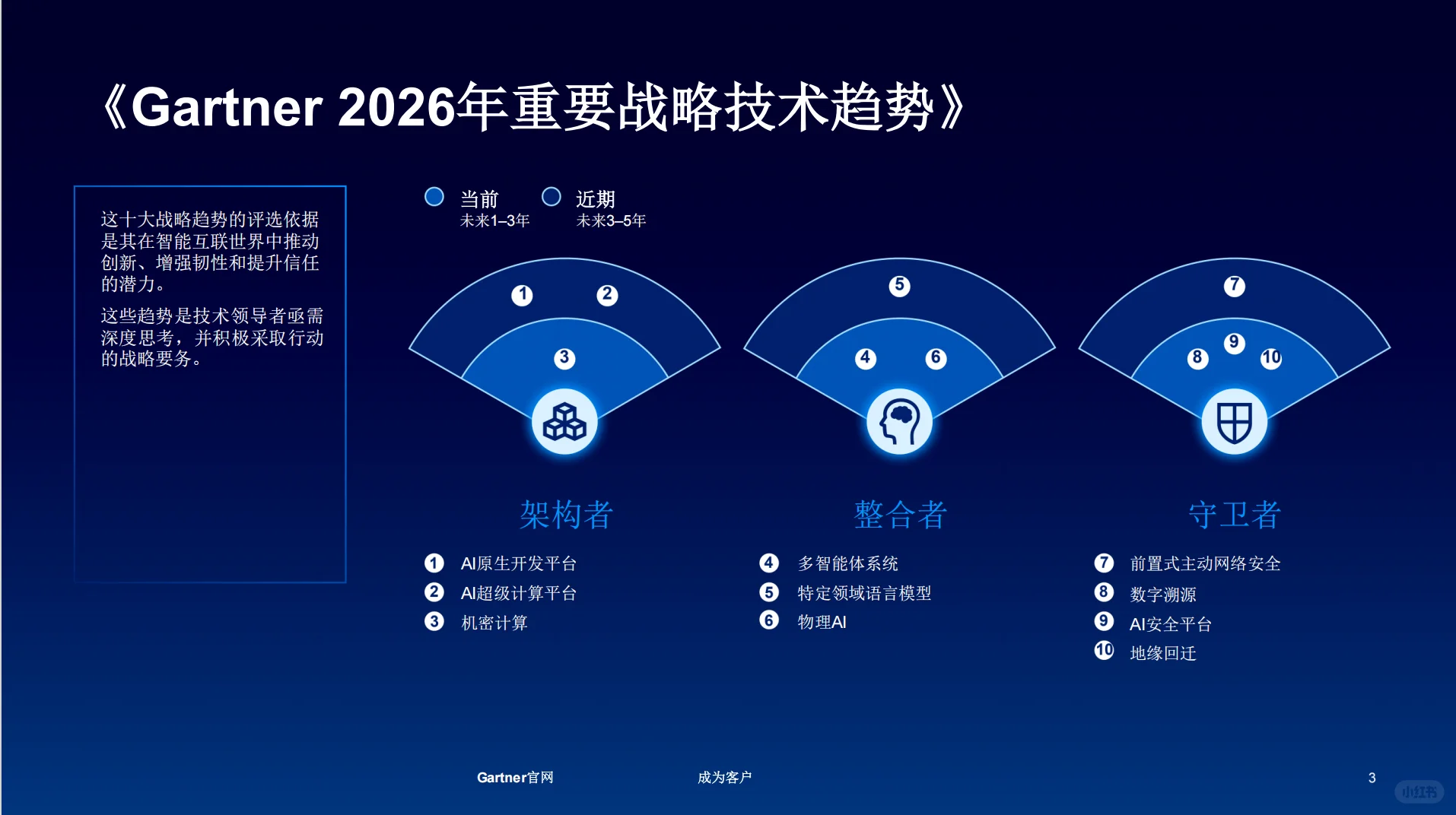 Gartner 2026年十大战略技术趋势重磅出炉