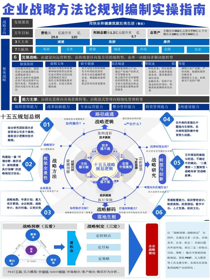 企业在战略方法论规划上的实操指南