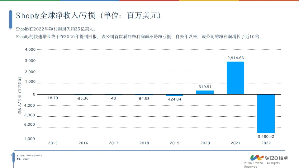 2024Shopify全球市场分析报告