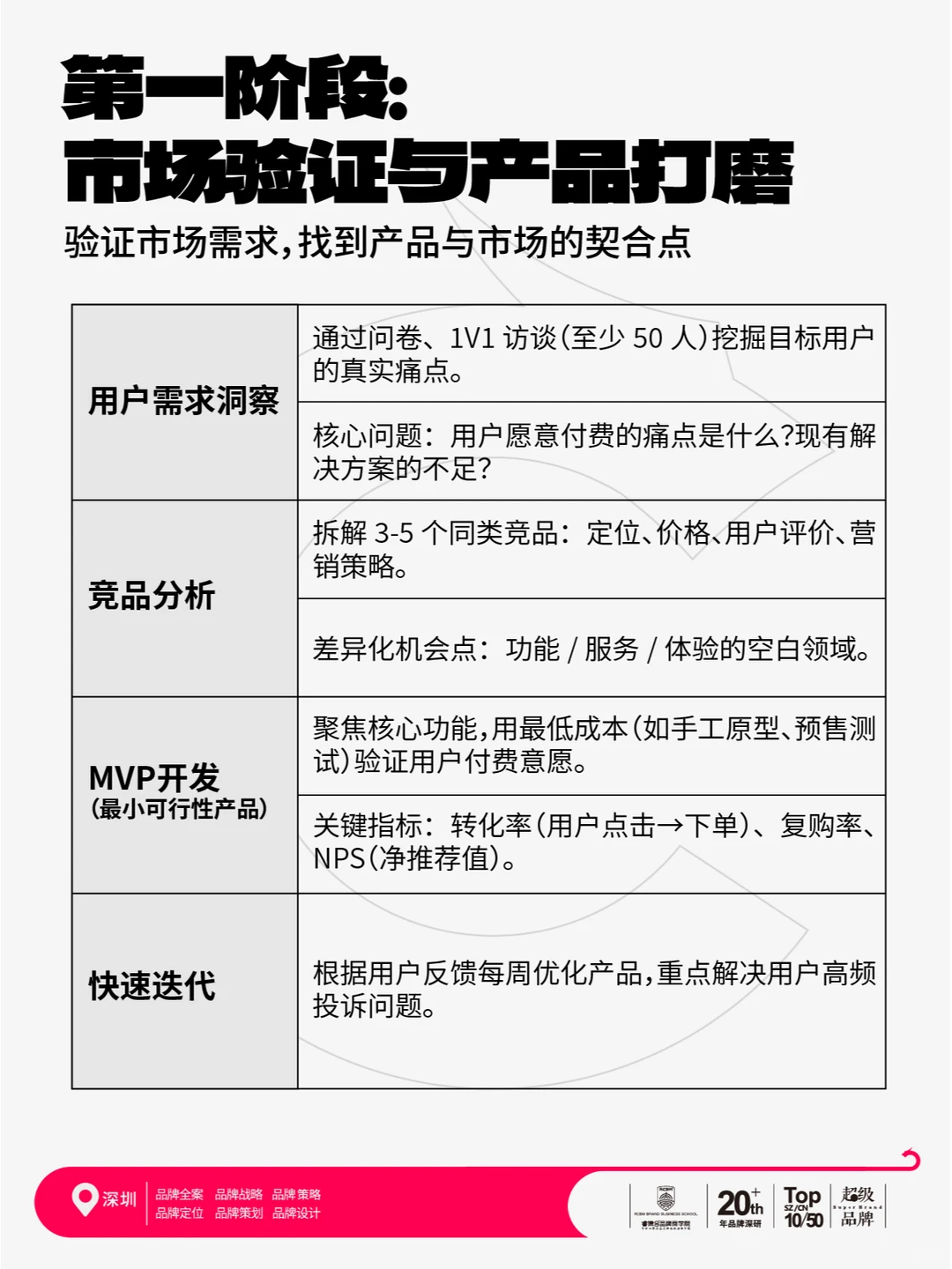 初创品牌从0~1怎么做?万能打法,步奏流程