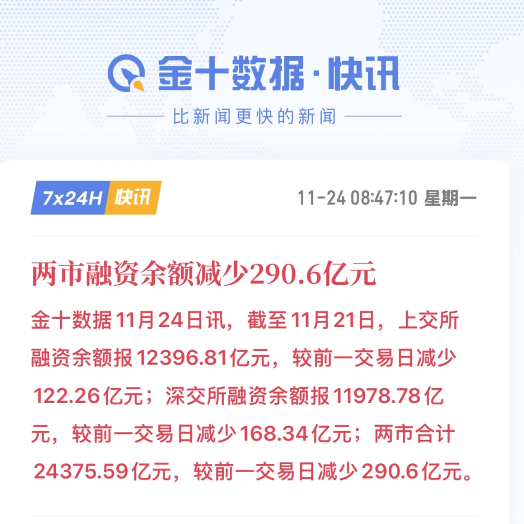 两市融资余额减少 290.6 亿‼️‼️