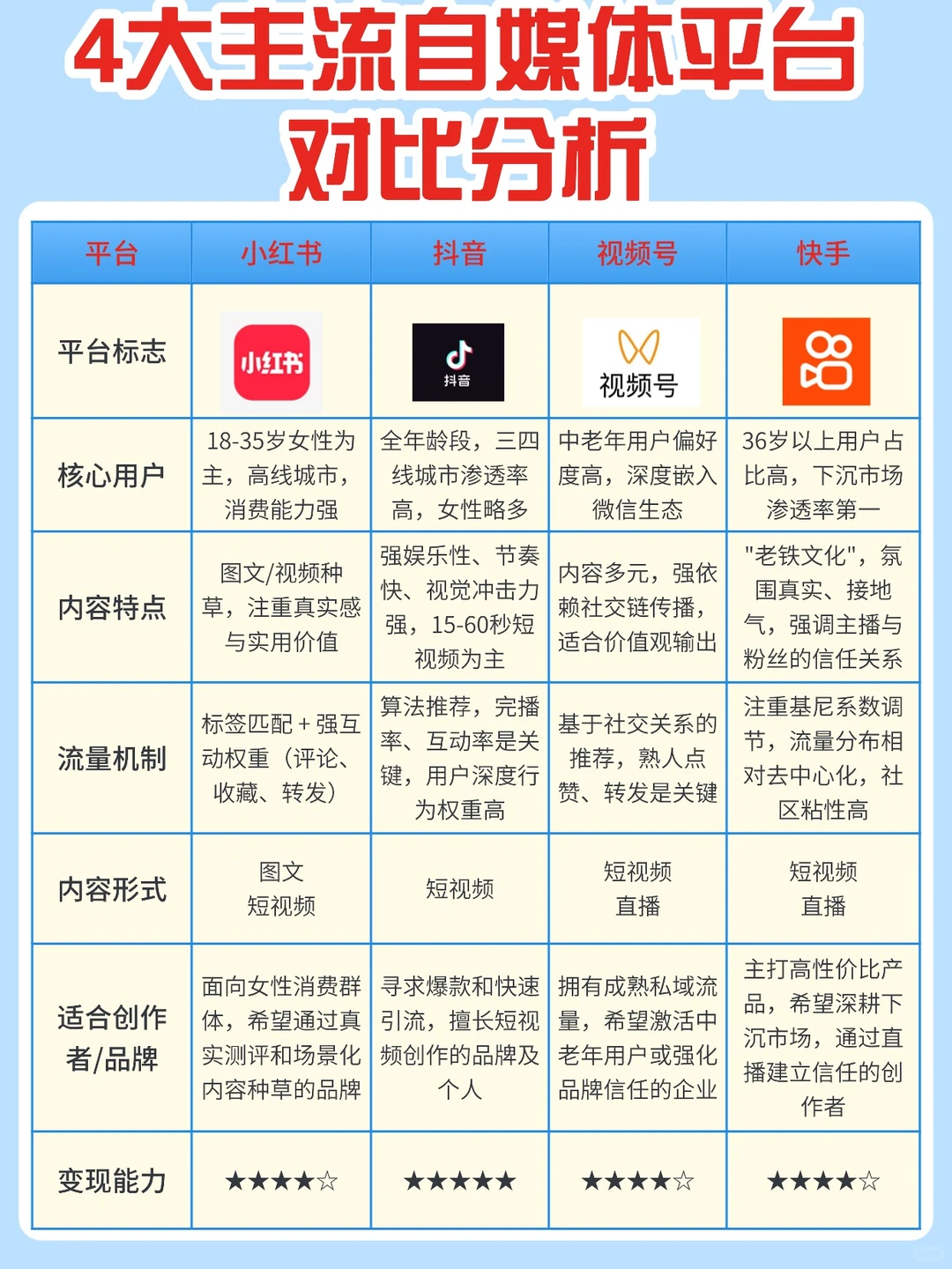 4大主流自媒体平台对比分析