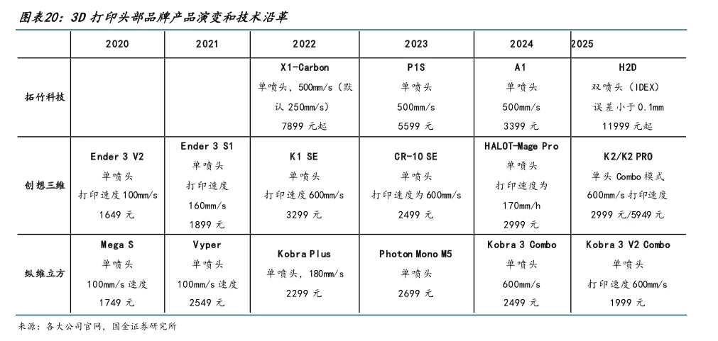 行业研究?|消费级3D打印行业大有可为